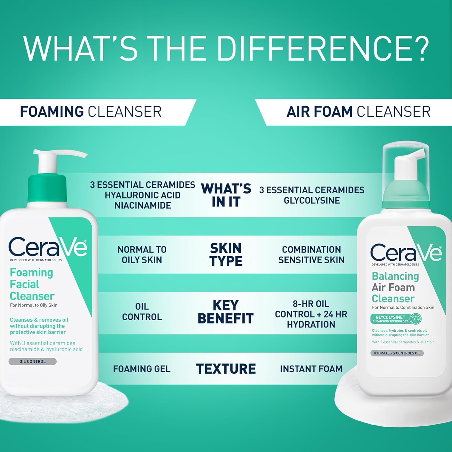 CeraVe Foaming Facial Cleanser, Face Wash for Oily Skin, 16fl oz | Skin Care with Hyaluronic Acid & Niacinamide, Makeup Remover, Daily Face Wash For Men & Women, Fragrance Free, Oil Control